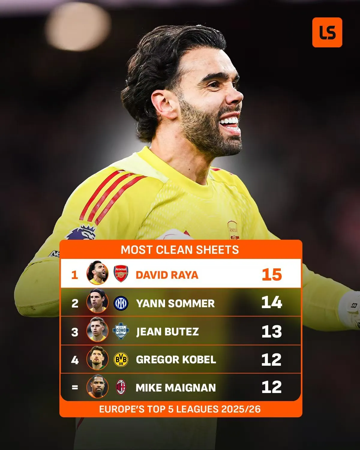 开云-拉亚本赛季15次零封，登顶五大联赛门将之首